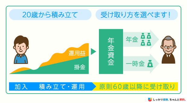 確定拠出年金 積み立てから受け取り方までの概要