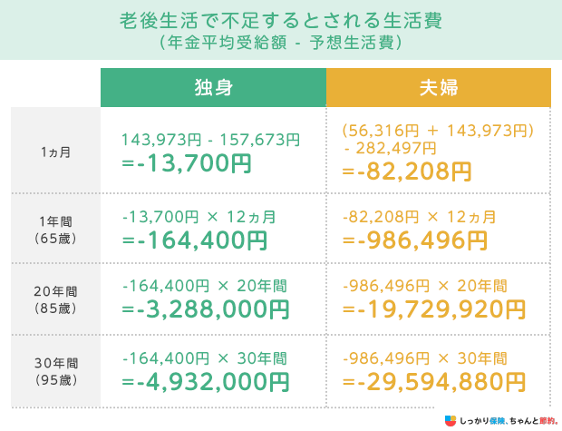 老後生活で不足するとされる生活費