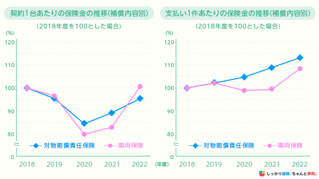 1台あたりの保険金の推移