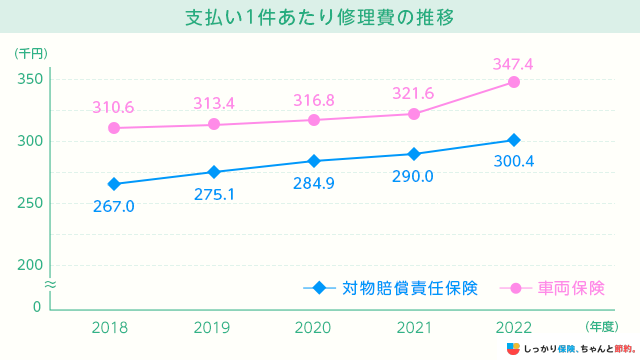 支払い1件あたり修理費の推移