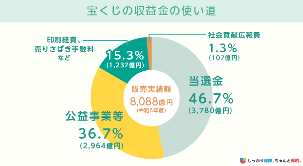 宝くじの収益金の使い道