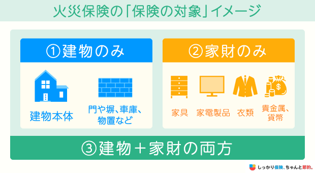 火災保険の「保険の対象」イメージ