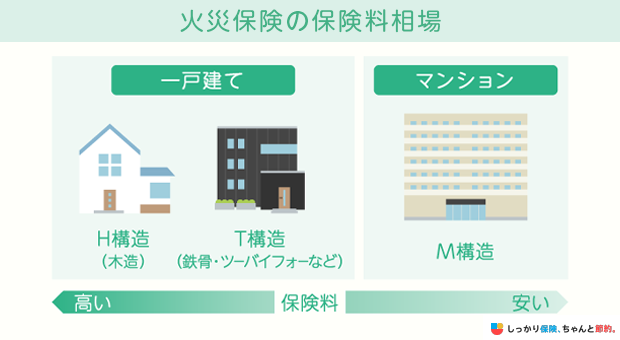 火災保険の保険料相場
