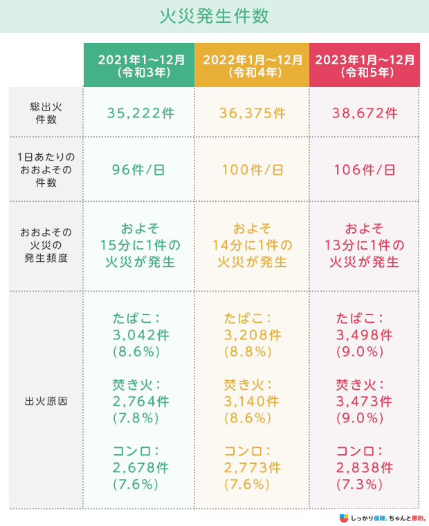 火災発生件数