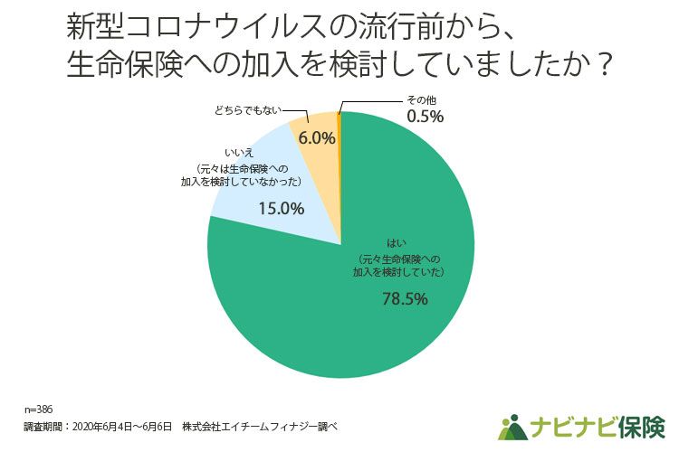 「新型コロナウイルス感染症の流行による生命保険加入への影響調査」を実施