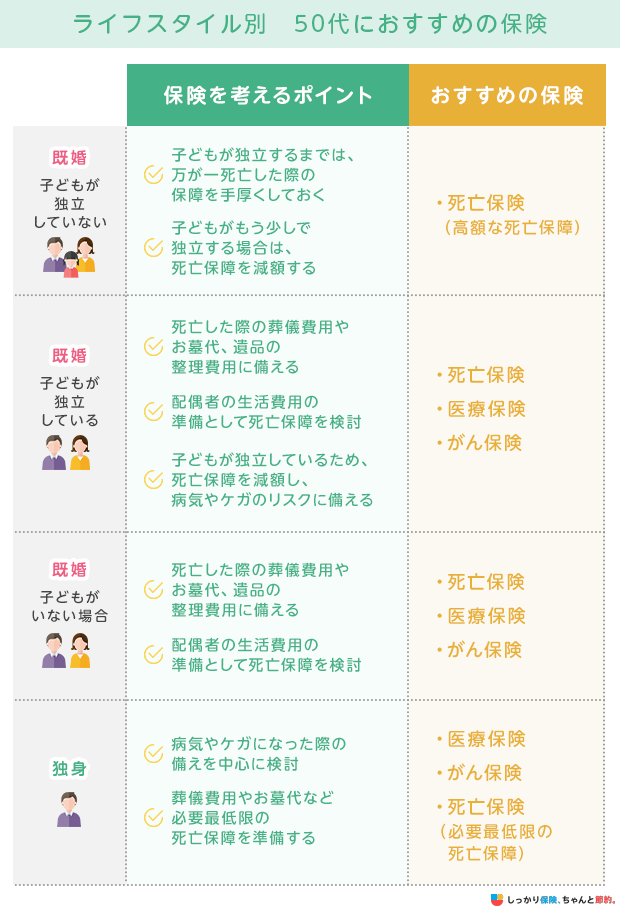 ライフスタイル別 50代におすすめの保険
