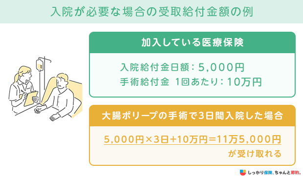 入院が必要な場合の受取給付金額の例