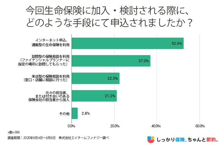 【調査データ】生命保険に加入検討した際に利用した申込手段
