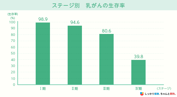 ステージ別 乳がんの生存率