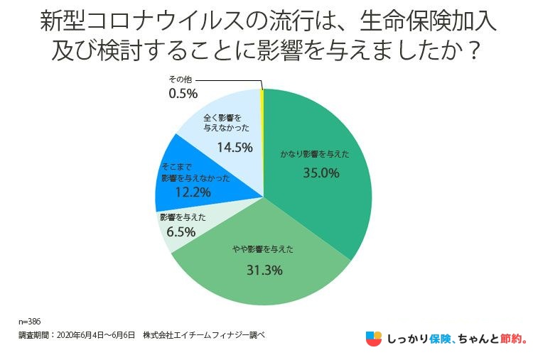 【調査データ】新型コロナウイルスの流行は生命保険加入及び検討することに影響を与えましたか