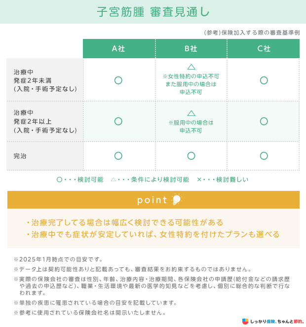 子宮筋腫 審査見通し