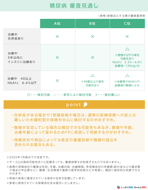 糖尿病 審査見通し