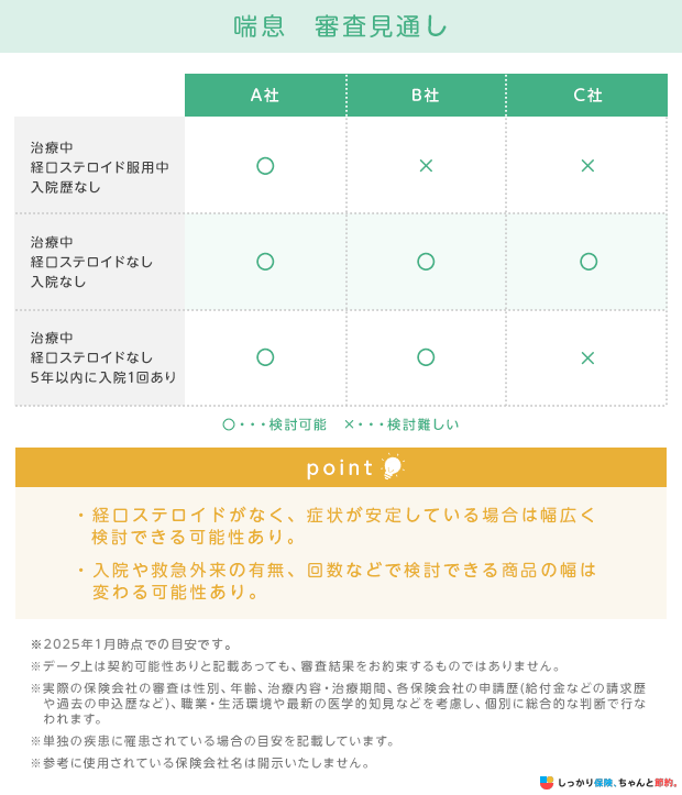 喘息 審査見通し