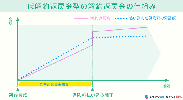 低解約返戻金型の解約返戻金の仕組み