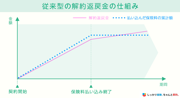 従来型の解約返戻金の仕組み