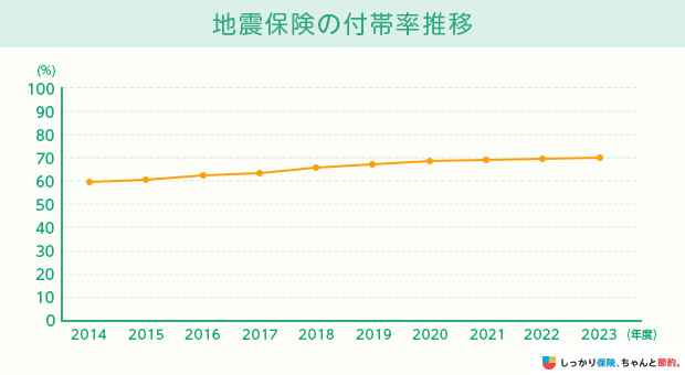 地震保険の付帯率推移