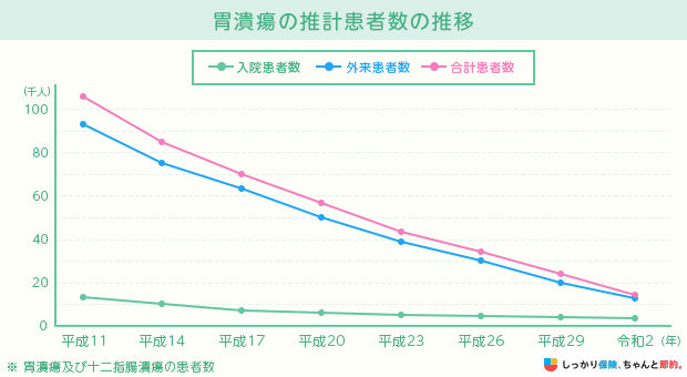 胃潰瘍の推計患者数の推移