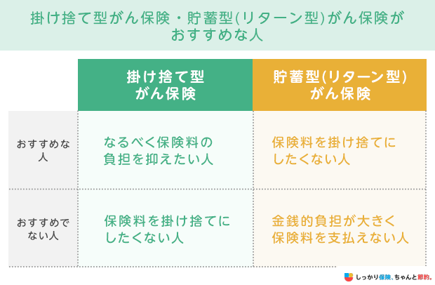 掛け捨て型がん保険・貯蓄型がん保険がおすすめな人