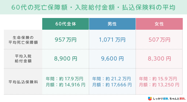 60代の死亡保障額と入院給付金額と払込保険料の平均