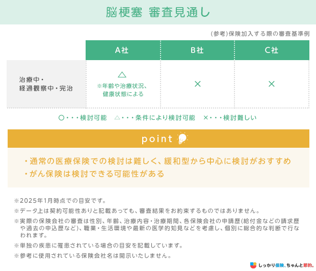 脳梗塞 審査見通し