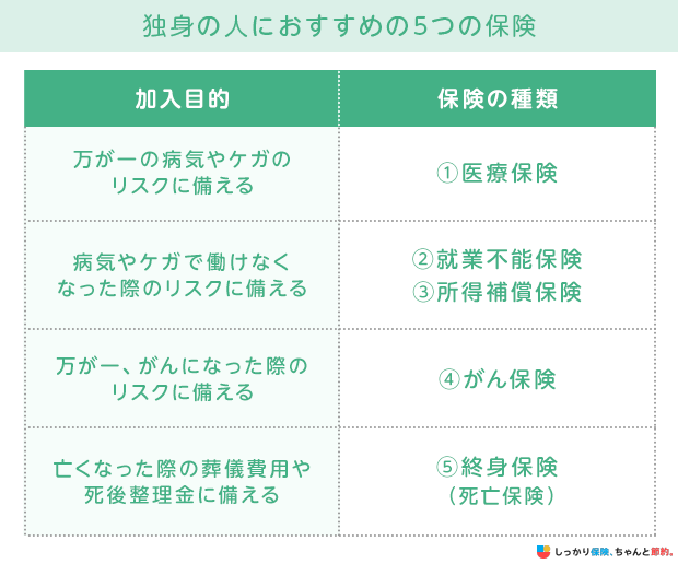 独身の人におすすめの5つの保険