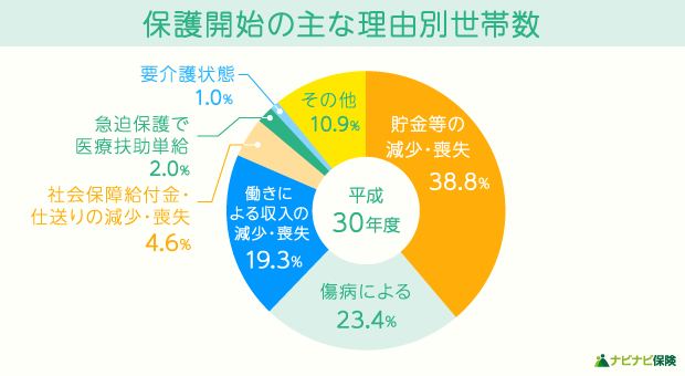 老後破産は誰にでも起きる データをもとに原因を解説 対処法まとめ ナビナビ保険