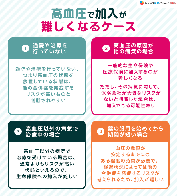 高血圧で加入が難しくなるケース