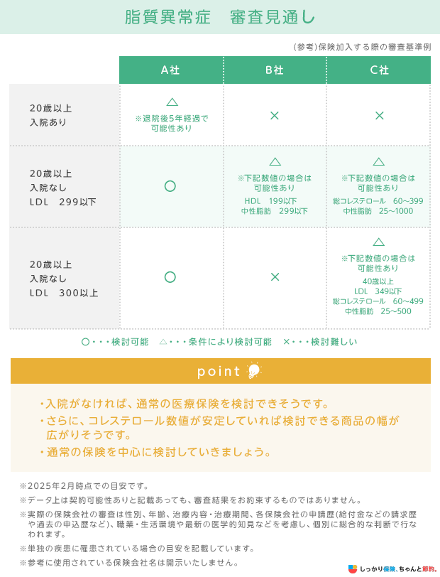 脂質異常症 審査見通し