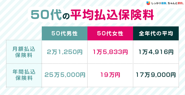 50代の平均払込保険料