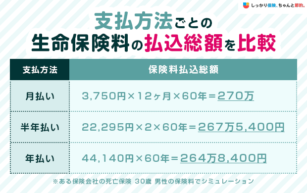 支払方法ごとの生命保険料の払込総額を比較