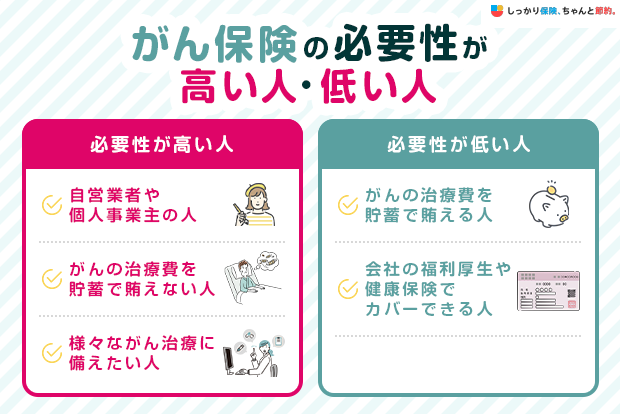 がん保険の必要性が高い人・低い人