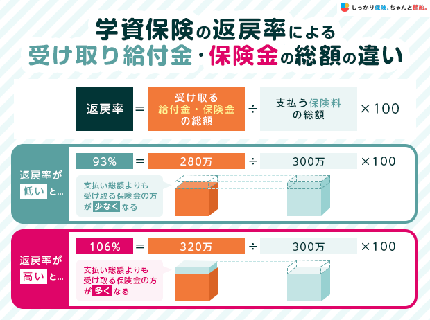 学資保険の返戻率による受け取り給付金・保険金の総額の違い