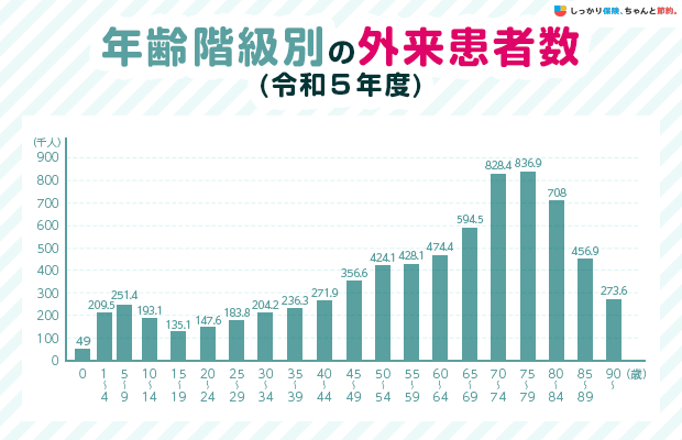年齢階級別の外来患者数（令和5年度）