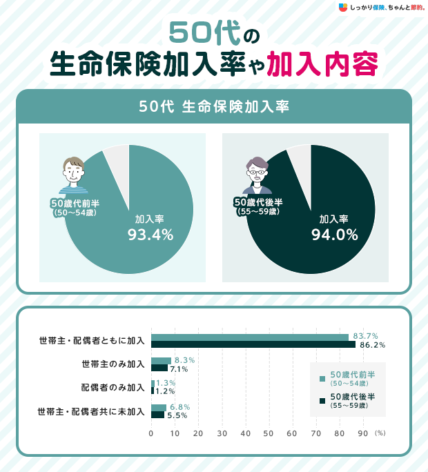 50代の生命保険加入率や加入内容