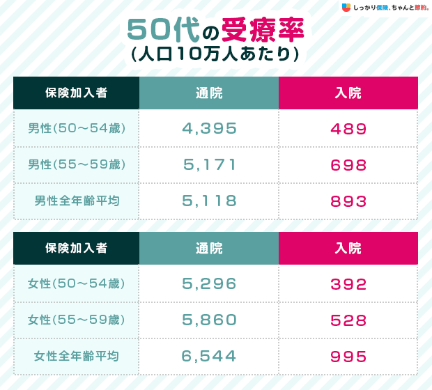 50代の受療率（人口10万人あたり）
