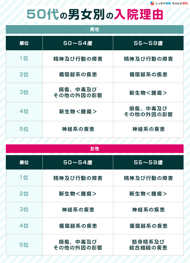 50代の男女別の入院理由