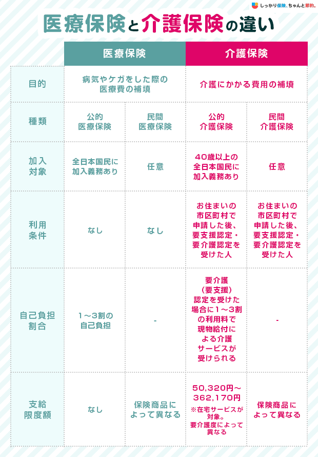 医療保険と介護保険の違い