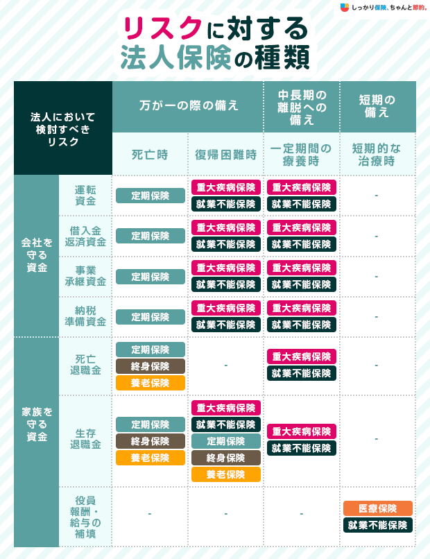 リスクに対する法人保険の種類