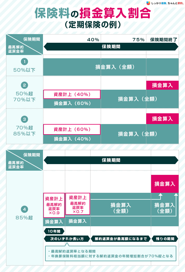 保険料の損金算入割合（定期保険の場合）