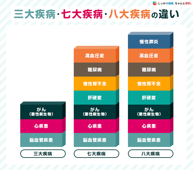 三大疾病と七大疾病と八大疾病の違い