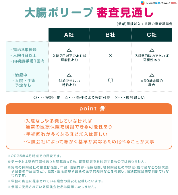 大腸ポリープ審査見通し