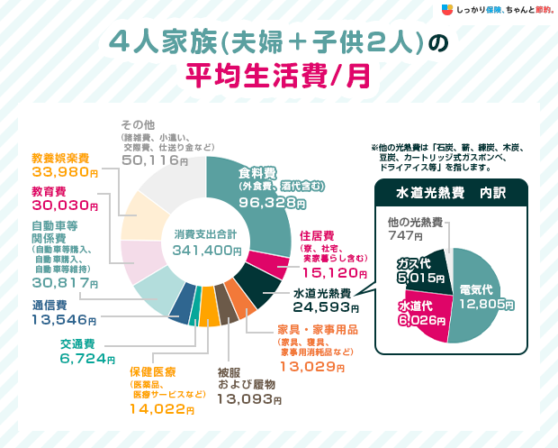 4人家族(夫婦+子供2人)の平均生活費/月