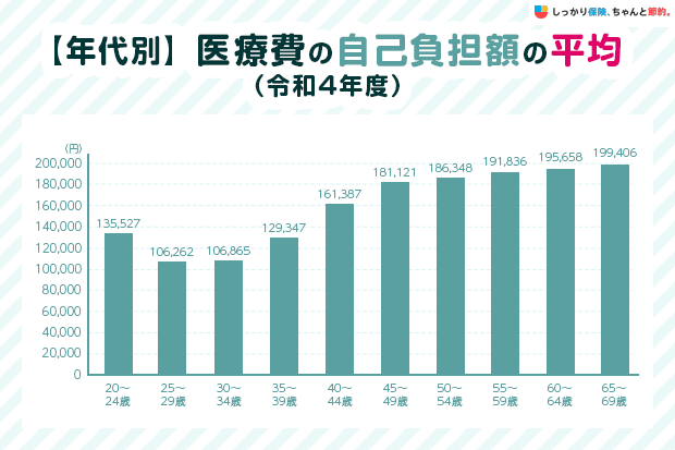 【年代別】医療費の自己負担額の平均(令和4年度)