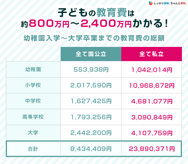 子どもの教育費は約800万円~2,400万円かかる!
