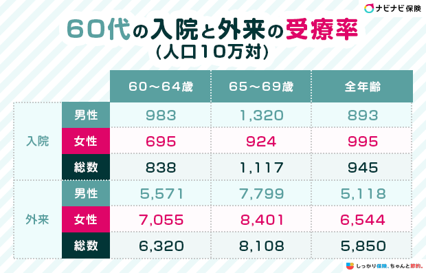 60代の入院と外来の受療率（人口10万対）