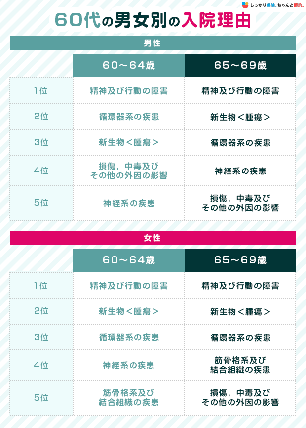 60代の男女別の入院理由