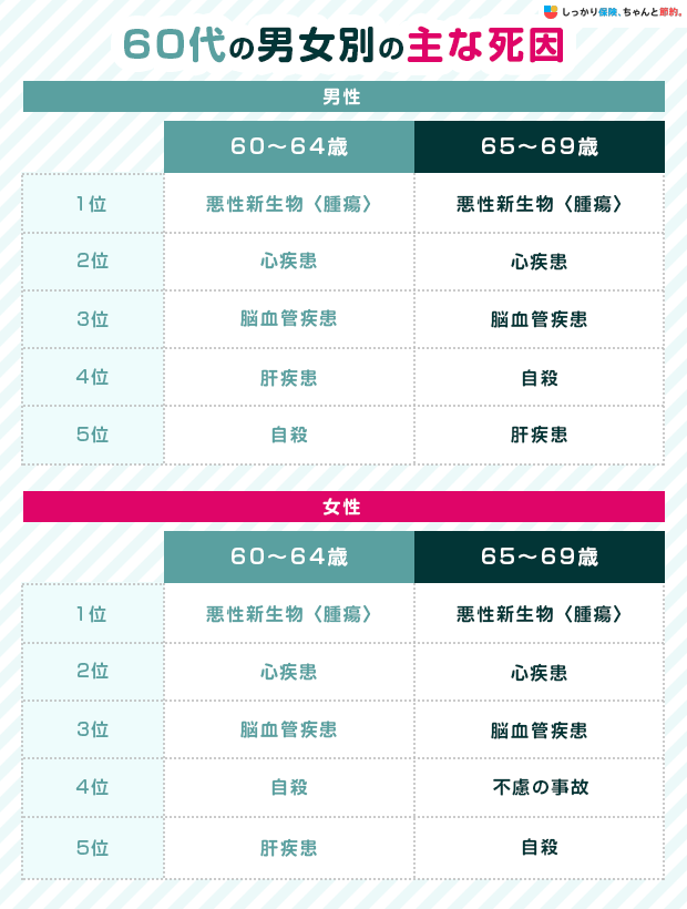 60代の男女別の主な死因