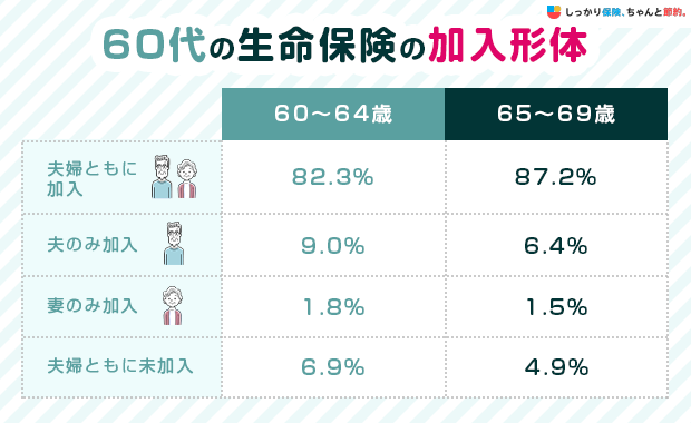 60代の生命保険の加入形態
