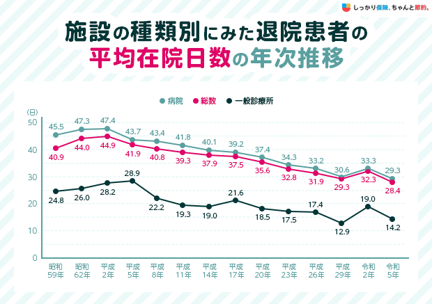 施設の種類別にみた退院患者の平均在院日数の年次推移