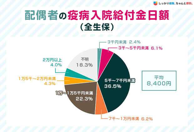 配偶者の疾病入院給付金日額(全生保)